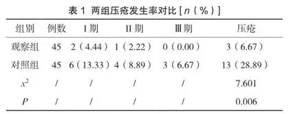 集束化干预策略在老年卧床患者预防压疮护理中的应用