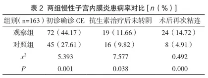 慢性子宫内膜炎对宫腔粘连治疗结局的影响分析2
