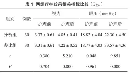 医护一体化模式在眼底病患者管理中的应用效果分析1