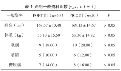 乳腺癌化疗患者应用PICC和静脉输液港护理质量的研究