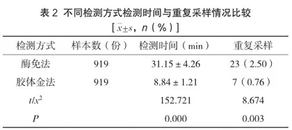 酶免法和胶体金法对丙肝抗体的检测结果比较分析2