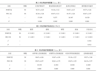 乳腺癌化疗患者应用PICC和静脉输液港护理质量的研究2