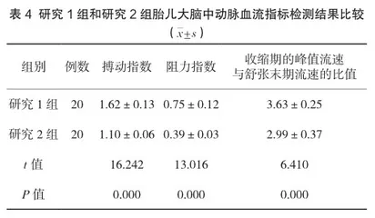 超声检测胎儿脐动脉、大脑中动脉血流对妊娠晚期胎儿宫内缺氧的评估作用4