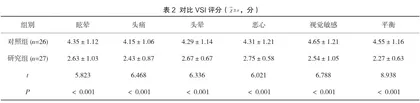 前庭康复治疗急性前庭神经炎的效果研究2