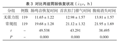 腹股沟疝无张力疝修补术术后胃肠功能恢复分析3