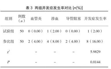 护理干预减少血液肿瘤科患者PICC置管后并发症的效果观察3