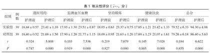 随访护理伴CGA对高血压合并糖尿病患者血糖、血压、服药依从性影响