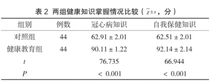 老年冠心病患者护理中健康教育的具体措施及应用分析2