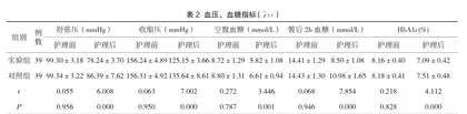 随访护理伴CGA对高血压合并糖尿病患者血糖、血压、服药依从性影响2