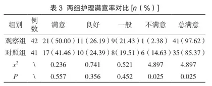 危重症专职护理对急诊ICU呼吸衰竭患者并发症发生率的改善效果分析3