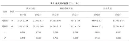 丁苯酞软胶囊对急性脑梗死伴轻度认知功能障碍的疗效观察2