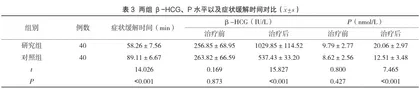 固肾保胎汤对先兆流产患者激素水平及症状缓解时间的影响分析2