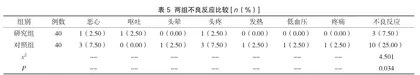 固肾保胎汤对先兆流产患者激素水平及症状缓解时间的影响分析4
