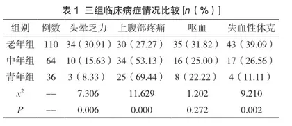 不同年龄段上消化道出血患者临床表现及治疗方法分析