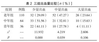 不同年龄段上消化道出血患者临床表现及治疗方法分析2