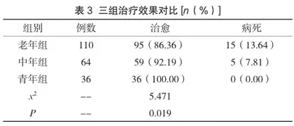 不同年龄段上消化道出血患者临床表现及治疗方法分析3