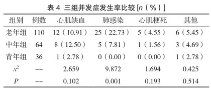 不同年龄段上消化道出血患者临床表现及治疗方法分析4