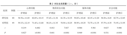 延续性护理干预对PCI治疗的冠心病病人服药依从性提升作用2