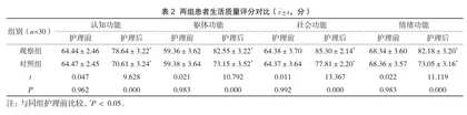 早期康复护理模式在脑梗死护理中的效果研究2