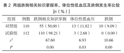 集束化护理在泌尿外科住院患者“跌倒发生零愿景”中的应用2