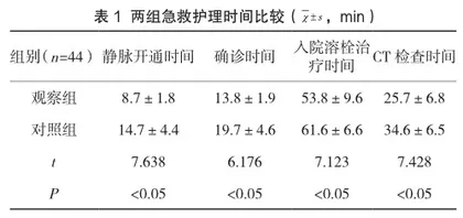标准化急救护理流程在急性缺血性脑卒中患者中的应用效果