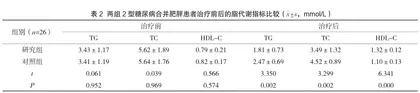 二甲双胍联合恩格列净治疗2型糖尿病合并肥胖患者对糖脂代谢的影响2