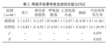 标准化急救护理流程在急性缺血性脑卒中患者中的应用效果2