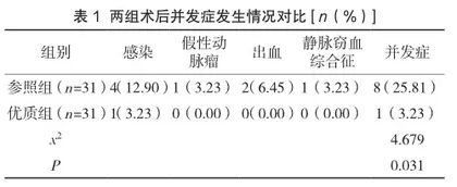 优质护理模式在动静脉内瘘术后血液透析患者中的应用效果观察