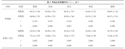 针对性护理干预对前交叉韧带重建手术的护理效果分析2