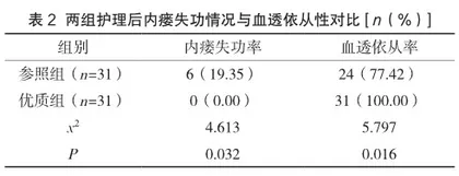 优质护理模式在动静脉内瘘术后血液透析患者中的应用效果观察2
