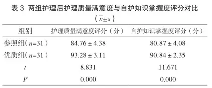 优质护理模式在动静脉内瘘术后血液透析患者中的应用效果观察3