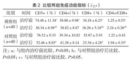 糖皮质激素联合免疫抑制剂治疗甲状腺相关性突眼的临床疗效观察2