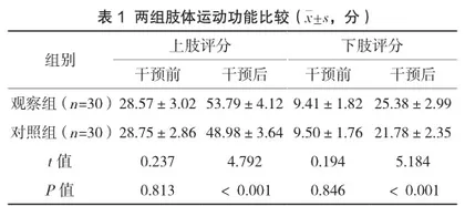 健康理念下开展全程护理干预对缺血性脑卒中介入治疗患者肢体运动功能及神经功能的改善效果研究