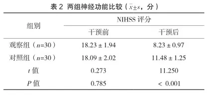 健康理念下开展全程护理干预对缺血性脑卒中介入治疗患者肢体运动功能及神经功能的改善效果研究2