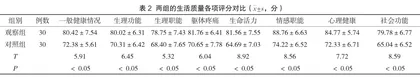 综合护理干预在脑卒中继发癫痫患者护理中的应用效果及对患者生活质量的影响2