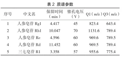 LC-MS/MS法对血栓通注射液中皂苷成分快速定量分析2