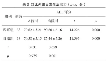 基于Bobath理念的治疗性体位摆放对卒中后偏瘫患者平衡能力及功能恢复的影响2