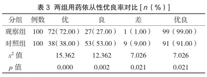 药学干预对临床不合理用药的意义与作用探讨2