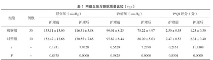 综合护理对高血压合并冠心病患者的护理效果及睡眠质量影响评价