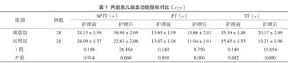 护理风险管理对小儿静脉留置针血栓形成及留置时间的影响分析