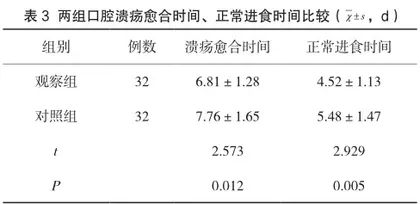 口腔护理结合饮食干预对口腔溃疡疗效的影响分析3