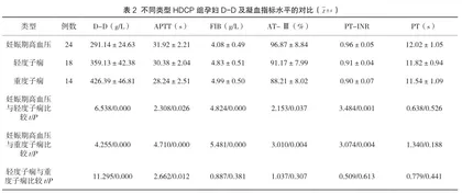 妊娠期高血压患者D-二聚体及凝血指标临床检验分析2