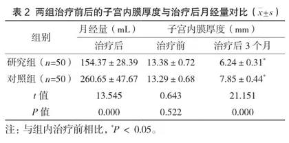 地屈孕酮片在子宫内膜息肉宫腔镜术后患者中的应用效果2