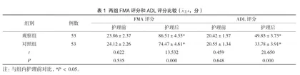 分析行为护理对脑梗死运动功能障碍患者康复效果的影响