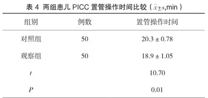 葡萄糖水联合非营养性吸吮对缓解新生儿行PICC置管术疼痛干预的效果观察4