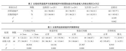 产前应用超声诊断凶险型前置胎盘合并胎盘植入的临床价值2