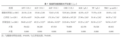 生化检验中肝功能指标检测在肝硬化患者中的诊断价值