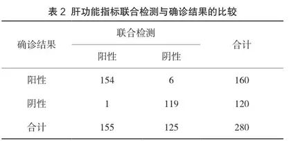 生化检验中肝功能指标检测在肝硬化患者中的诊断价值2