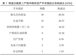 阴道分娩第二产程转剖宫产原因分析