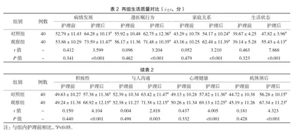 延续性护理干预在肺癌化疗患者中的应用效果观察1